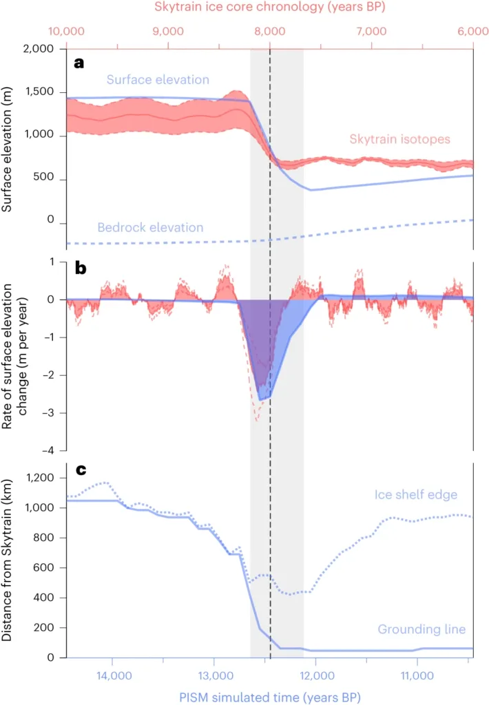 Grieman, M.M., Nehrbass-Ahles, C., Hoffmann, H.M. et al. Abrupt Holocene ice loss due to thinning and ungrounding in the Weddell Sea Embayment. Nat. Geosci. 17, 227–232 (2024). https://doi.org/10.1038/s41561-024-01375-8