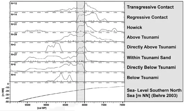 Weninger, Bernhard & Schulting, Rick & Bradtmöller, Marcel & Clare, Lee & Collard, Mark & Edinborough, Kevan & Hilpert, Johanna & Jöris, Olaf & Niekus, Marcel & Rohling, Eelco & Wagner, Bernd. (2008). The catastrophic final flooding of Doggerland by the Storegga Slide tsunami. Documenta Praehistorica XXXV. 34426126. 10.4312/dp.35.1.