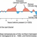 Average near surface temperatures of the northern hemisphere during the past 11000 years (Dansgaard et al., 1969; Schonwiese 1995).