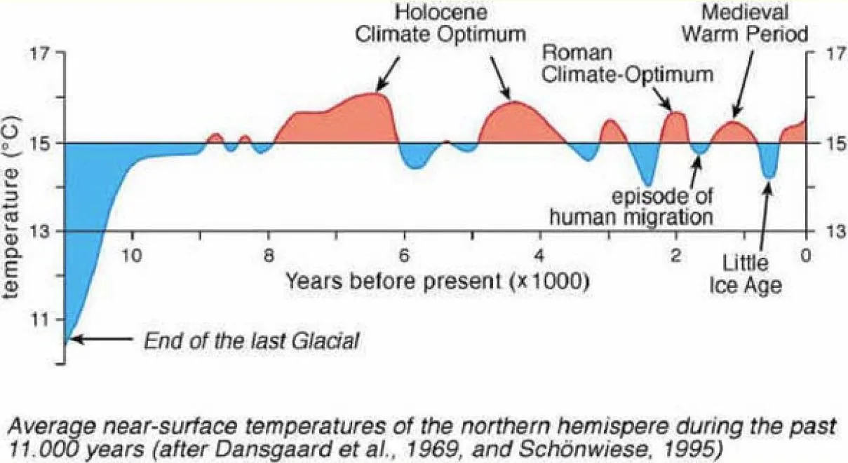 Average near surface temperatures of the northern hemisphere during the past 11000 years (Dansgaard et al., 1969; Schonwiese 1995).