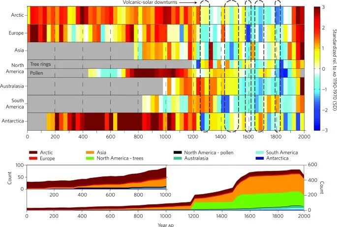 Summary of long-term trends in individual site-level proxy records.