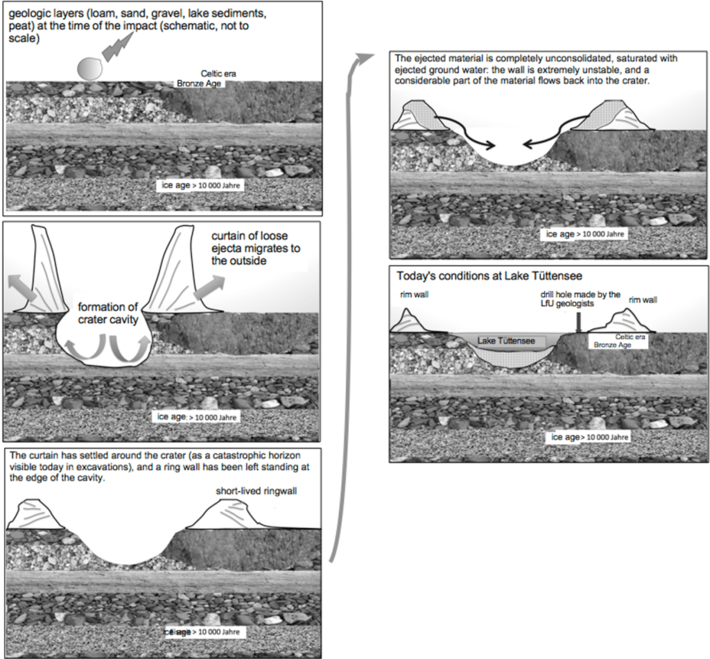 Fig. 3. The Formation of the Lake Tüttensee depression as a meteorite crater (schematic, not to scale). As far as the LfU drill hole is concerned: It is located outside the actual crater. 