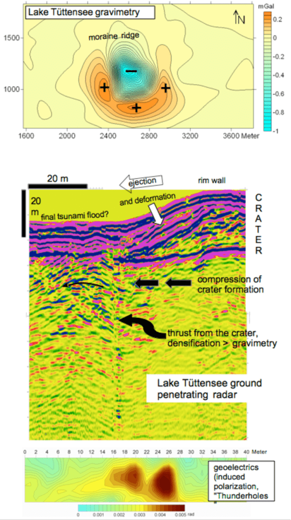 Fig. 5: Geophysical measurements in the crater strewn field. Above: Gravimetric measurements on the frozen Lake Tüttensee crater and its surroundings. The central negative gravity anomaly (-) is mainly generated by the water-filled cavity. The relatively positive anomalies in the frame of the lake (+) are explained by a shock compression of the loose sediments during crater formation. Middle: Ground penetrating radar (GPR) measurements (25 MHz antenna; data: P. Kalenda, R. Tengler, J. Poßekel.) on a profile over the Tüttensee crater ring wall with significant structural features. Radial GPR profiles around the crater with comparable indications "pressure from inside to outside" definitely exclude a dead ice genesis. Below: Geoelectric measurements of the parameter induced polarization over a freshly formed sinkhole ("Thunderhole"). The measurements show the extremely deformed underground caused by the impact "earthquake". 