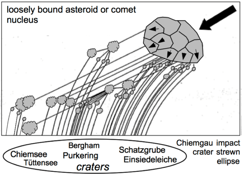 Fig. 7: Projectile and crater grading. Breaking of the asteroid/comet nucleus during the approach, grading of the fragments according to size. Accordingly there is a very rough arrangement of the craters in the scattering ellipse depending on their size. Strongly schematized.